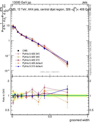 Plot of j.width.g in 13000 GeV pp collisions