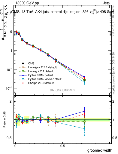 Plot of j.width.g in 13000 GeV pp collisions
