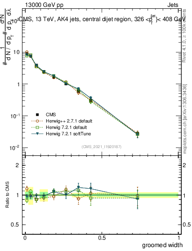 Plot of j.width.g in 13000 GeV pp collisions