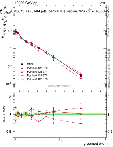 Plot of j.width.g in 13000 GeV pp collisions
