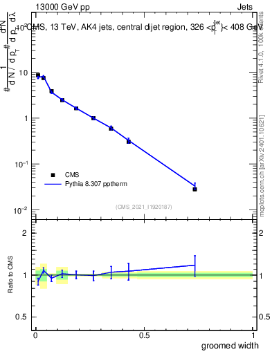 Plot of j.width.g in 13000 GeV pp collisions