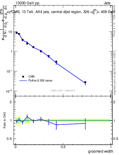 Plot of j.width.g in 13000 GeV pp collisions