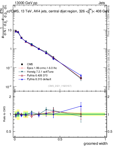 Plot of j.width.g in 13000 GeV pp collisions