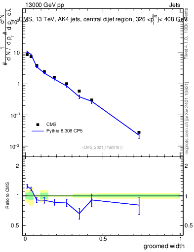 Plot of j.width.g in 13000 GeV pp collisions