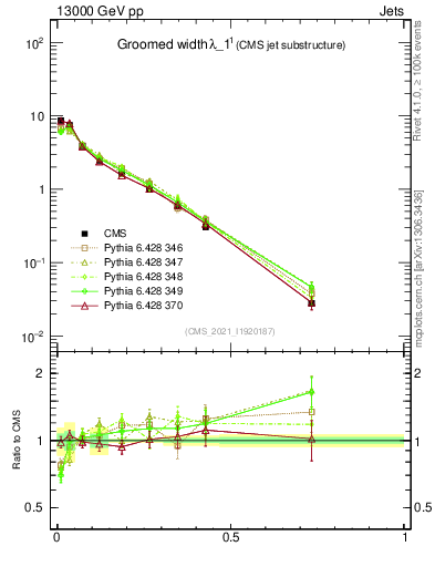 Plot of j.width.g in 13000 GeV pp collisions