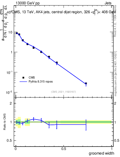 Plot of j.width.g in 13000 GeV pp collisions