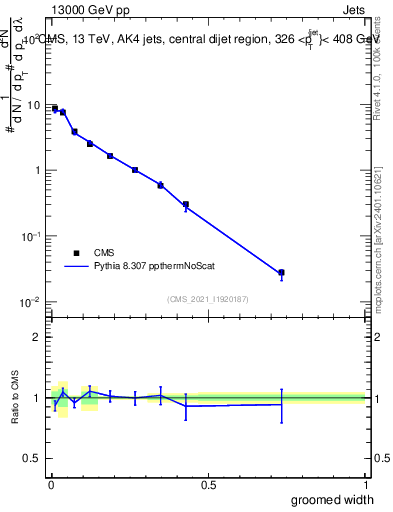 Plot of j.width.g in 13000 GeV pp collisions