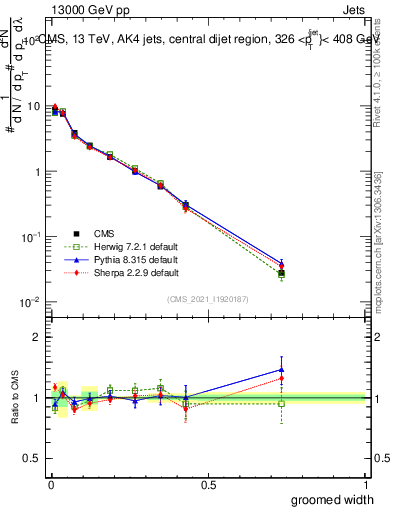 Plot of j.width.g in 13000 GeV pp collisions