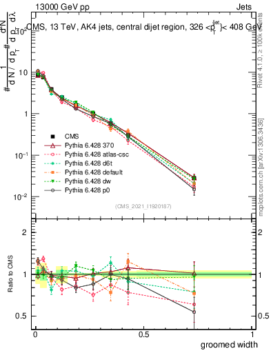 Plot of j.width.g in 13000 GeV pp collisions