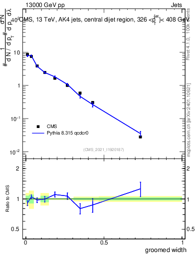 Plot of j.width.g in 13000 GeV pp collisions