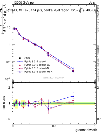 Plot of j.width.g in 13000 GeV pp collisions