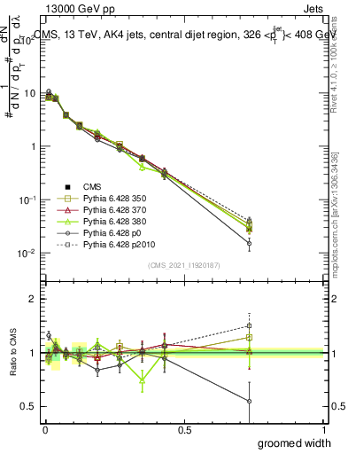Plot of j.width.g in 13000 GeV pp collisions