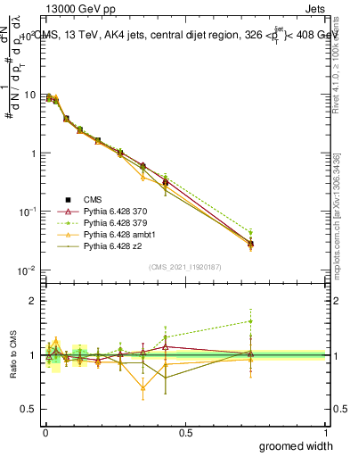Plot of j.width.g in 13000 GeV pp collisions