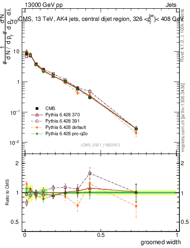 Plot of j.width.g in 13000 GeV pp collisions