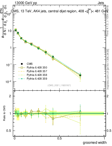 Plot of j.width.g in 13000 GeV pp collisions