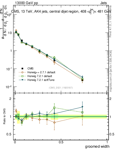 Plot of j.width.g in 13000 GeV pp collisions