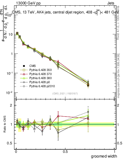 Plot of j.width.g in 13000 GeV pp collisions