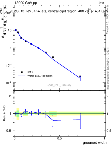 Plot of j.width.g in 13000 GeV pp collisions