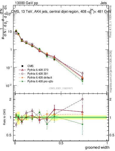 Plot of j.width.g in 13000 GeV pp collisions