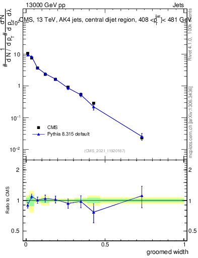 Plot of j.width.g in 13000 GeV pp collisions