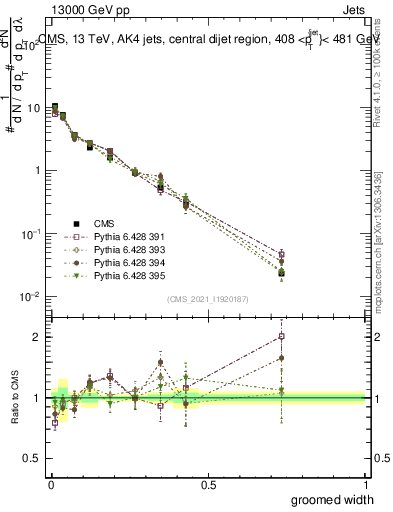 Plot of j.width.g in 13000 GeV pp collisions