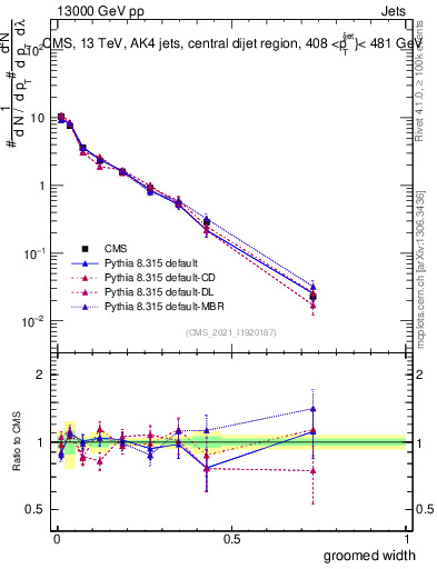 Plot of j.width.g in 13000 GeV pp collisions