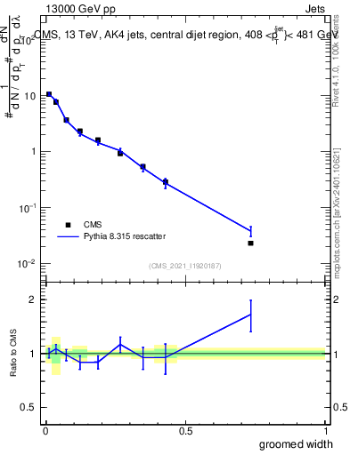 Plot of j.width.g in 13000 GeV pp collisions