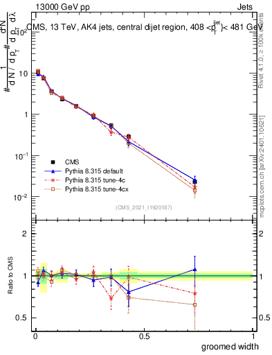 Plot of j.width.g in 13000 GeV pp collisions