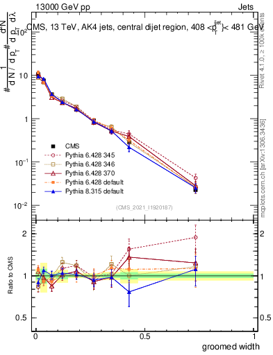 Plot of j.width.g in 13000 GeV pp collisions