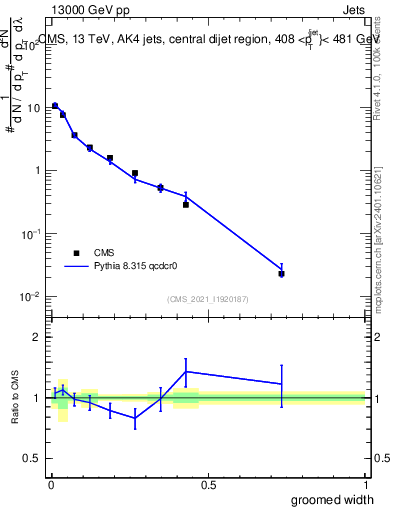 Plot of j.width.g in 13000 GeV pp collisions