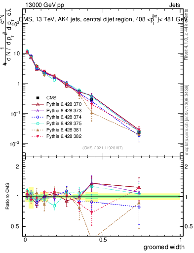 Plot of j.width.g in 13000 GeV pp collisions