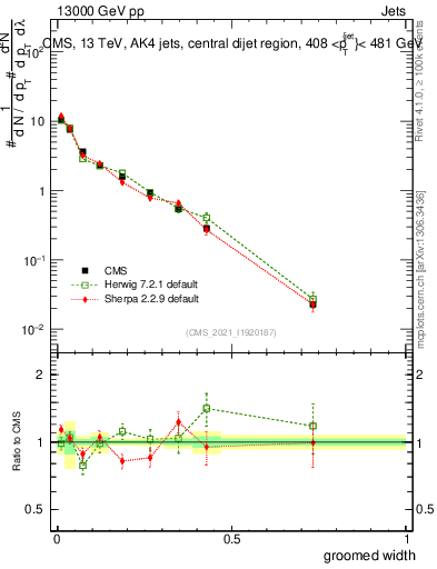 Plot of j.width.g in 13000 GeV pp collisions