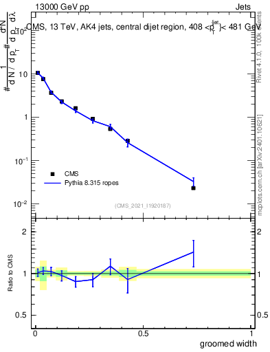 Plot of j.width.g in 13000 GeV pp collisions
