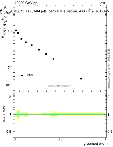 Plot of j.width.g in 13000 GeV pp collisions