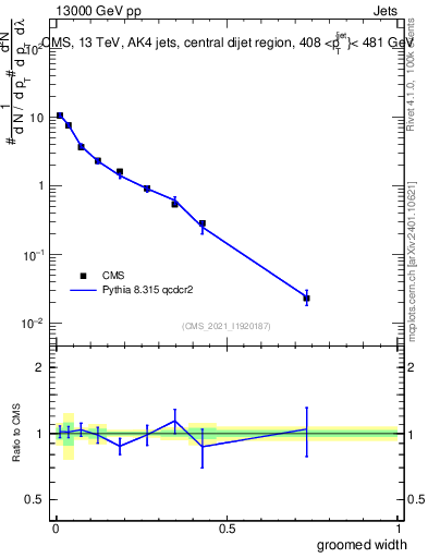 Plot of j.width.g in 13000 GeV pp collisions