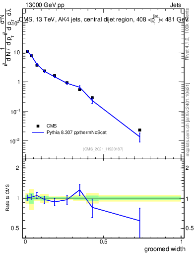 Plot of j.width.g in 13000 GeV pp collisions
