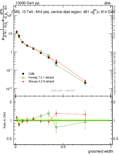 Plot of j.width.g in 13000 GeV pp collisions