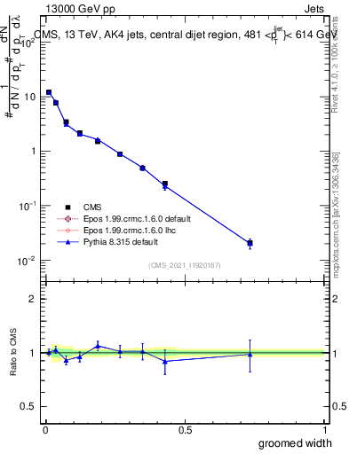 Plot of j.width.g in 13000 GeV pp collisions