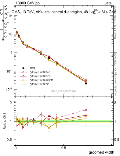 Plot of j.width.g in 13000 GeV pp collisions