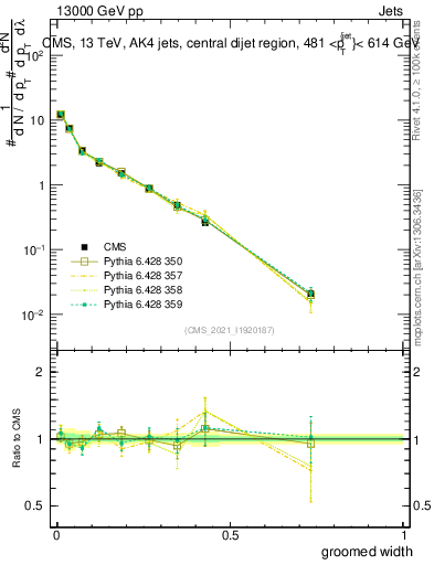 Plot of j.width.g in 13000 GeV pp collisions