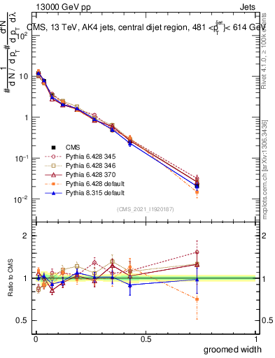 Plot of j.width.g in 13000 GeV pp collisions