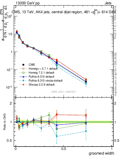 Plot of j.width.g in 13000 GeV pp collisions