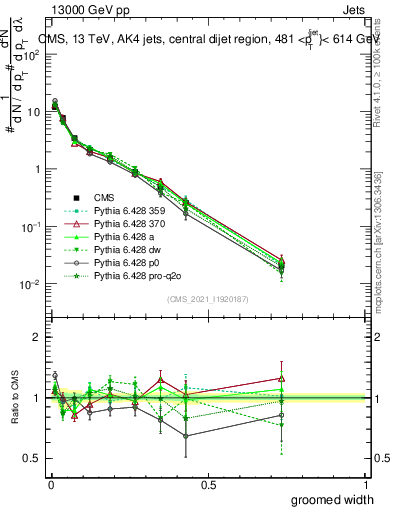 Plot of j.width.g in 13000 GeV pp collisions
