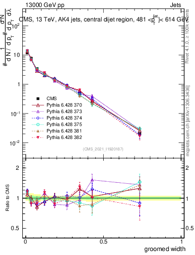 Plot of j.width.g in 13000 GeV pp collisions