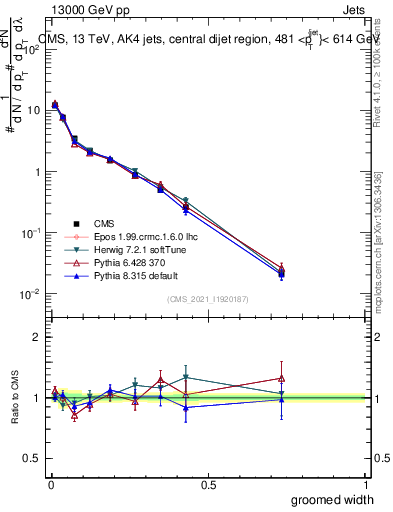 Plot of j.width.g in 13000 GeV pp collisions