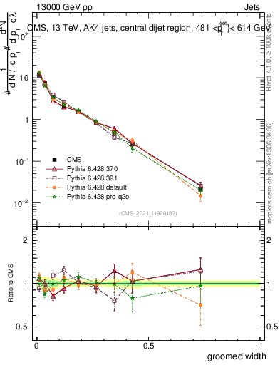 Plot of j.width.g in 13000 GeV pp collisions