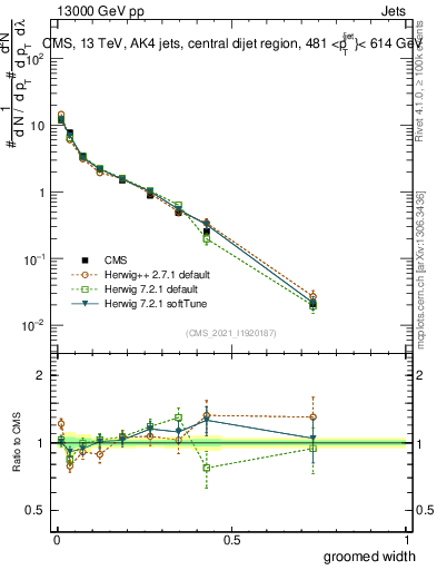 Plot of j.width.g in 13000 GeV pp collisions