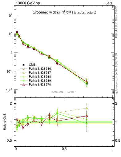 Plot of j.width.g in 13000 GeV pp collisions