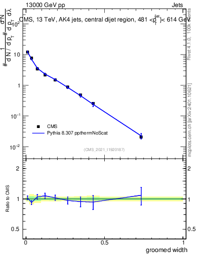 Plot of j.width.g in 13000 GeV pp collisions