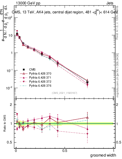 Plot of j.width.g in 13000 GeV pp collisions
